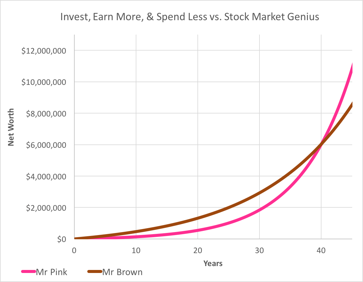 What Is Most Important: Earning More, Spending Less, Or Investing ...